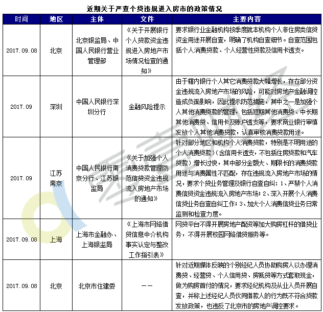 网传广州开始严查消费贷，目前北上广深苏已下发文件