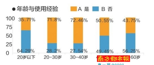 学历分布