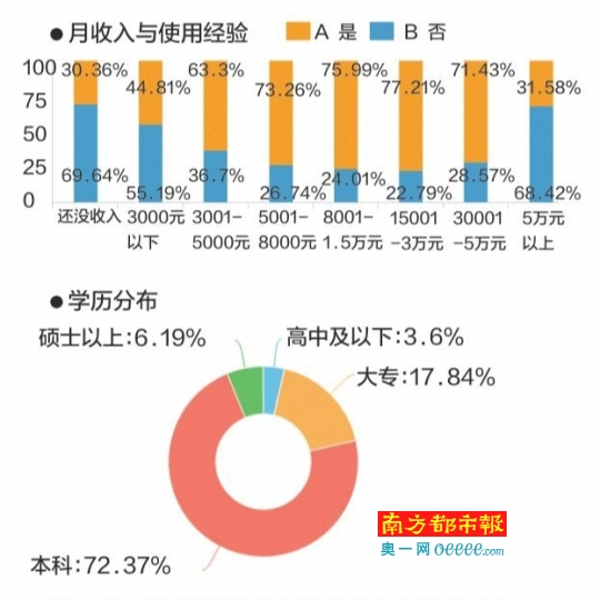 学历分布