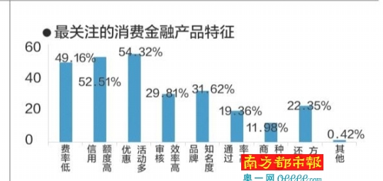 学历分布