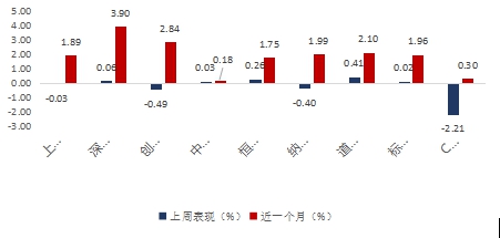挖财基金： A股继续看涨 金融和大消费板块值得关注