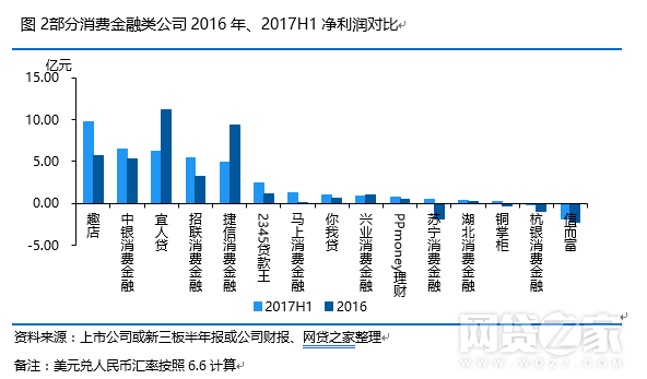 2.网络小贷上半年经营业绩总体情况