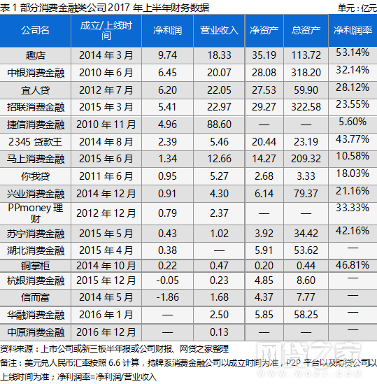 2.网络小贷上半年经营业绩总体情况