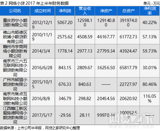 2.网络小贷上半年经营业绩总体情况