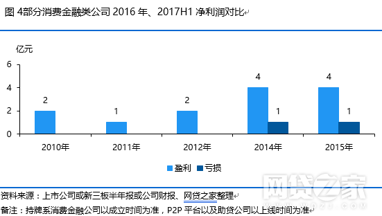 2.网络小贷上半年经营业绩总体情况