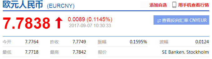 欧元汇率持续创新高，欧洲投资移民新机遇！