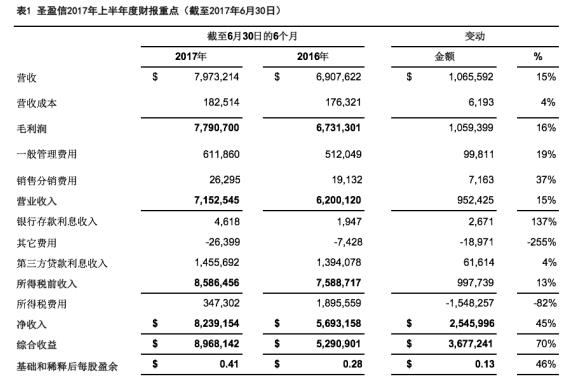 圣盈信美股半年报:净收益同比增长44.7%,欲做国际商业支付领头羊