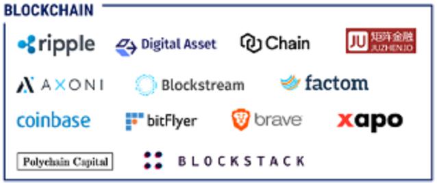 【Fintech 250榜单】CB Insights：区块链领域全球最具潜力8家Fintech公司名单揭晓