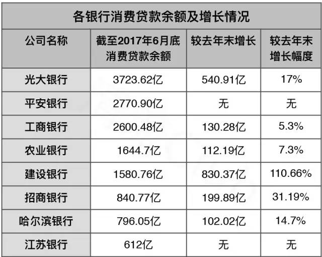 8家银行血拼消费金融，建行余额半年新增800多亿2