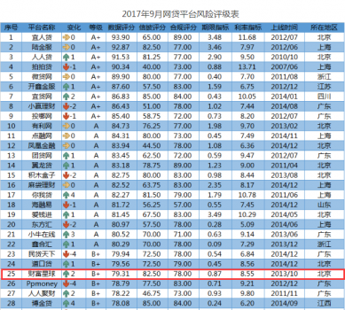 网贷实力TOP 80排行榜 财富星球赶超速度惊人