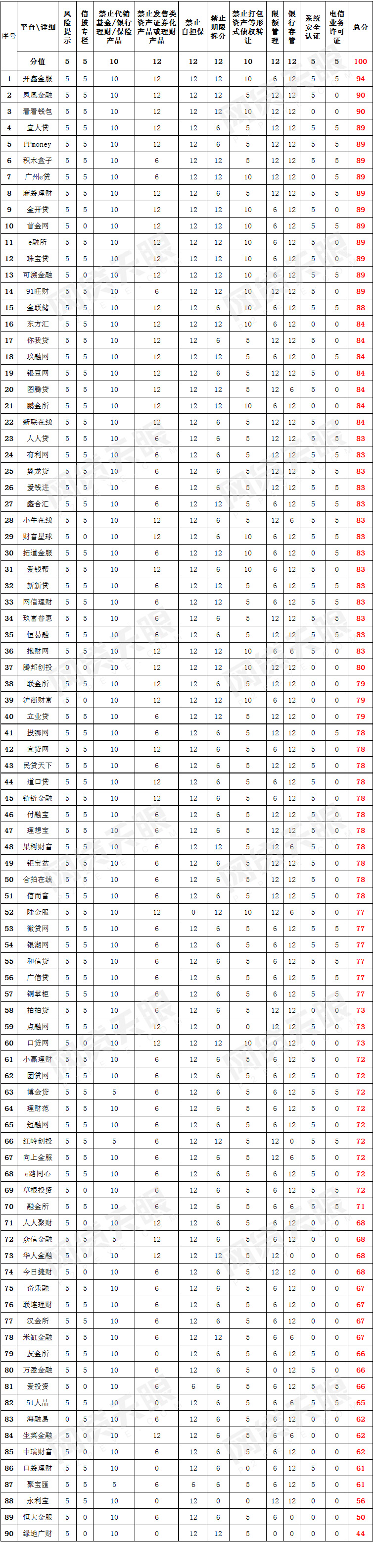网贷天眼独家：9月90家P2P平台合规排行榜