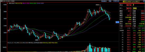 【找钢网行研】节前减仓，螺纹调整进入尾声