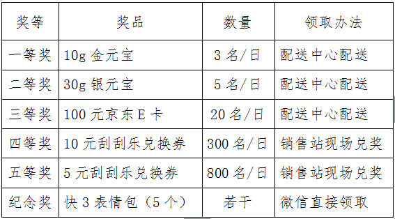 北京福彩快3游戏3000万元大派奖完美收官！
