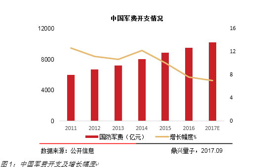 2017年中国军民融合专题研究报告