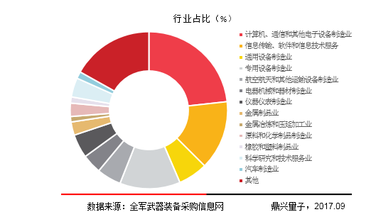 2017年中国军民融合专题研究报告