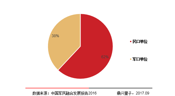 2017年中国军民融合专题研究报告