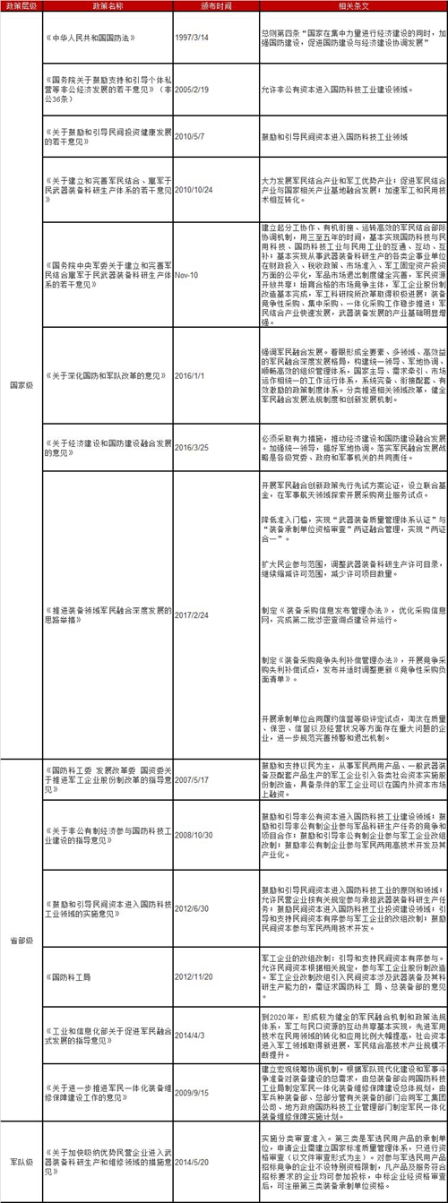 2017年中国军民融合专题研究报告