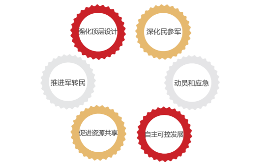 2017年中国军民融合专题研究报告