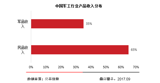2017年中国军民融合专题研究报告