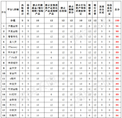 网贷天眼：金联储、开鑫金服等领跑P2P合规榜 行业合规度提升  