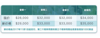 美国HRC试管婴儿 凭什么涨价1000美金？