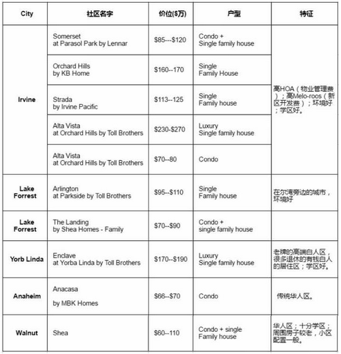 美宝之家：2017赴美生子之洛杉矶房产价格趋势