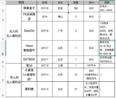 无人店那么火，他真的能取代有人店吗？