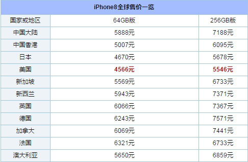 翼汇财助您快速入手iPhone8，保肾添收益