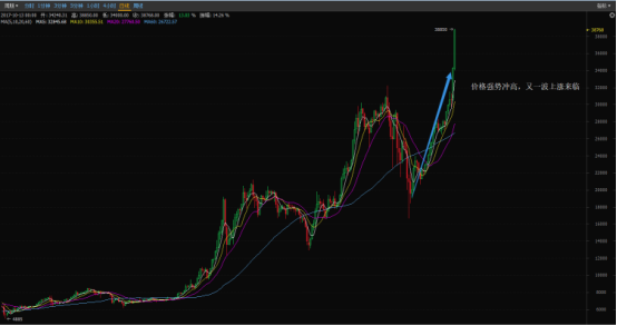  比特币价格冲高即将攻克4万关口