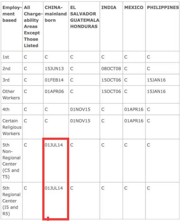 世贸通美国投资移民：EB-5排期超预期 排期或将彻底解决