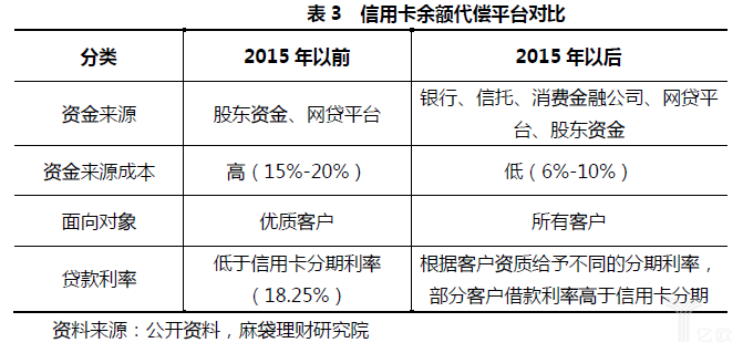 信用卡余额代偿的中国式改造