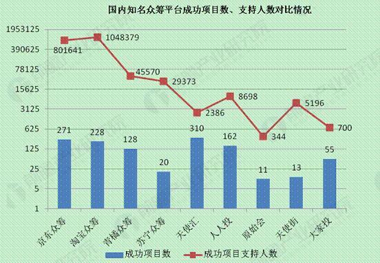 众筹行业