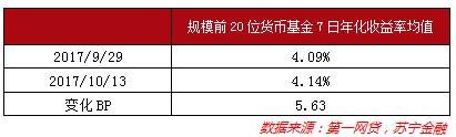 3、互金产品利率：上周（10月9日-13日）， 网贷市场利率普遍下行。主要互金平台产品中，苏宁金融短期产品呈小幅下行趋势，但中长期产品仍处于优势地位，其中270天期产品收益率达6.43%，365天期产品收益率达6.20%。