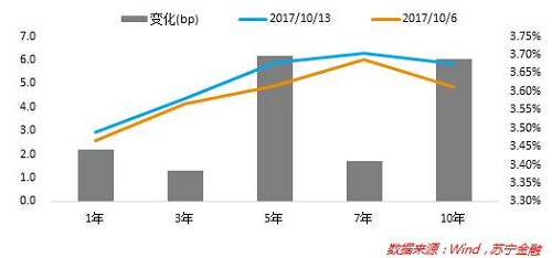 8、中票利率：上周（10月9日-13日），中票利率小幅波动，3年期AAA中票利率上行7BP至4.67%。