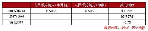 10、黄金原油价格：上周（10月9日-13日），美国零售和通胀数据低于预期，黄金现货价格强势反弹37.80美元/盎司至1299.60美元/盎司；上周原油价格小幅上涨，上周五布伦特原油价格收盘在57.17美元/桶。