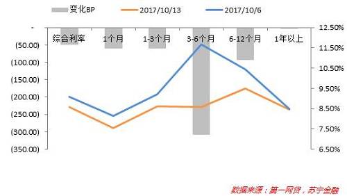 2、规模前20位货币基金收益率：上周（10月9日-13日）平均7日年化收益率持续上行5.63BP，目前达4.14%。