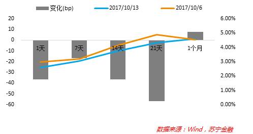 7、长期国债利率：上周（10月9日-13日），国债收益率曲线小幅上行，其中5年期国债利率上行6.16BP至3.68%。