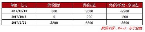 6、同业拆借及债券回购利率：上周（10月9日-13日），银行间资金利率以下降为主，其中14天期银行间质押式回购利率下行36.7BP达到3.76%。