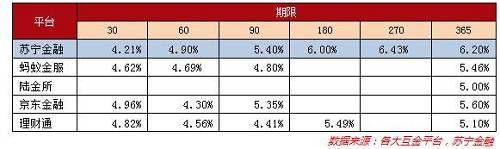 4、信托产品收益率：上周（10月7日-13日）与前一周相比，信托产品发行规模大幅上升，发行产品平均年限1.27年， 平均年收益率6.89%，平均期限减少0.73年， 平均年收益率下行28BP。