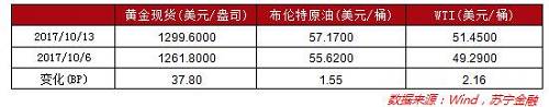 （数据整理：苏宁金融研究院高级研究员左俊义、苏宁金服财务管理中心计划专员徐开敏）