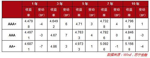 9、人民币汇率：上周（10月9日-13日），美元指数小幅下跌至93.07，人民币兑美元中间价小幅升值至6.59。