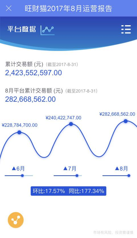 旺财猫已经为投资者赚取超过2900万元收益
