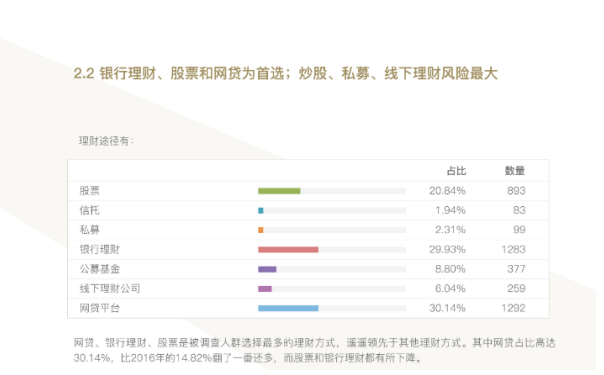 小诸葛金服：网贷已成财会人员心中首选理财方式