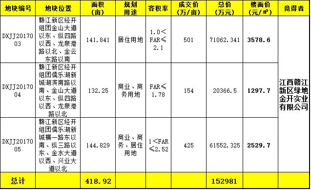 赣江新区优势凸显 泰禾南昌院子收获千亿级红利