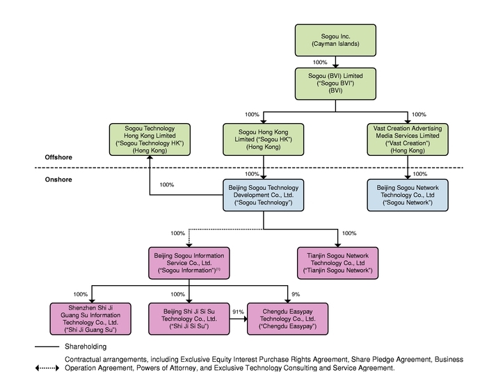 搜狗上市VIE结构图包含成都吉易付 招股书截图