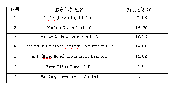 趣店第二大股东昆仑万维或出售股份235.29万股，获益约3.45亿