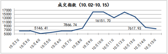 网贷人气回升 网利宝一周交易额大涨近400%