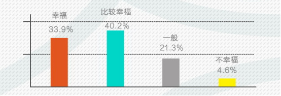 超7成的中国太太认为自己生活幸福 你在其中吗？ 