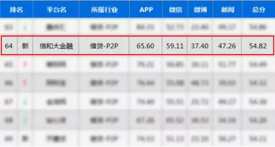 信和大金融入围9月互金移动影响力百强榜！