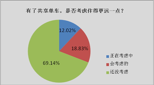 ofo小黄车让30%的人放弃800w学区房？买房的人都该看一看